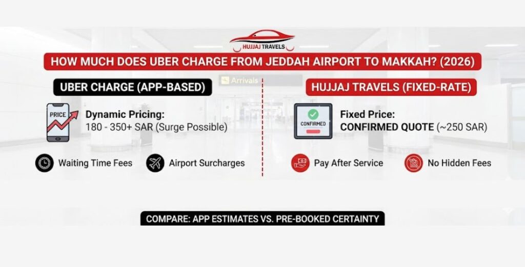 Compare 2026 Uber charges from Jeddah Airport to Makkah. Learn about surge pricing, vehicle limits, and why fixed-rate private transfers are better for pilgrims.