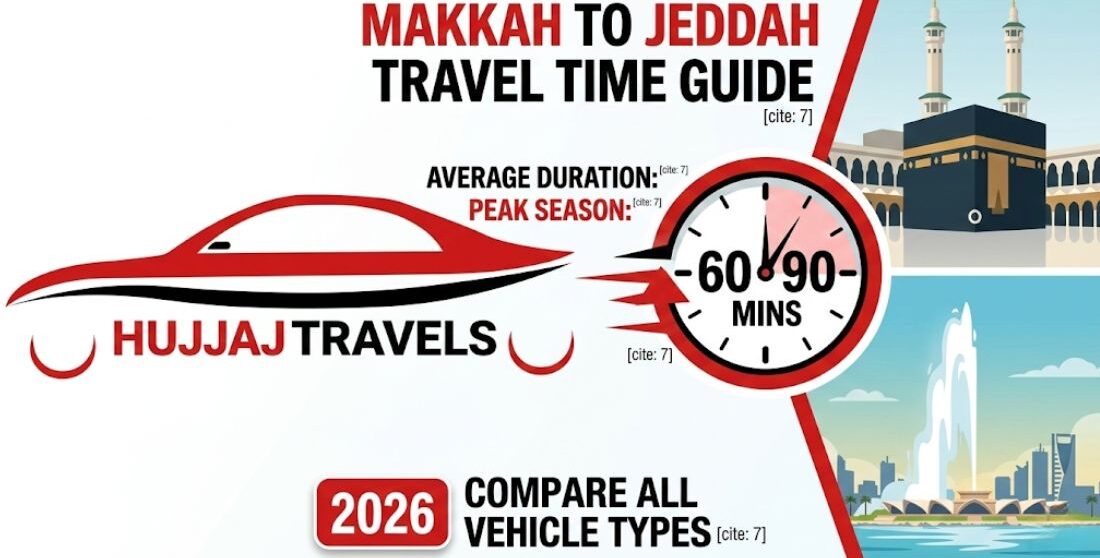 How long does it take to get from Makkah to Jeddah? Learn about travel times, traffic factors, and fixed 2026 private transport rates with Hujjaj Travels.