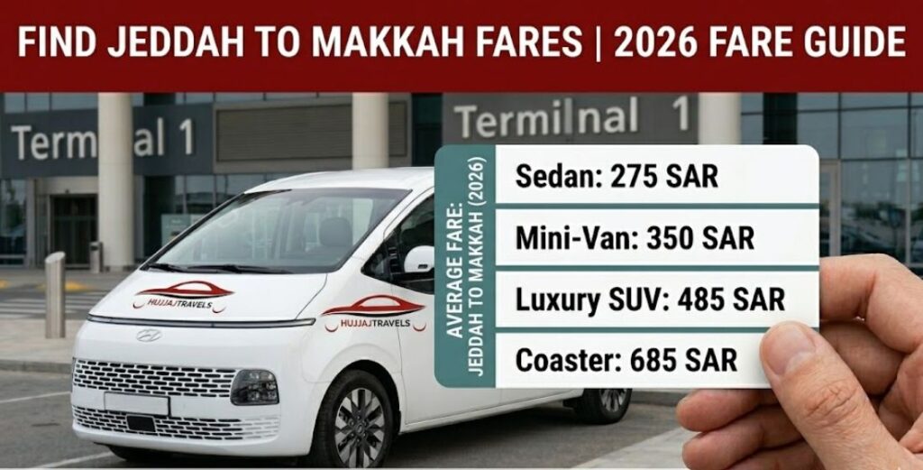 View the latest 2026 taxi fares from Jeddah to Makkah. Compare rates for Camry, GMC, and Hiace. Book reliable, fixed-price transfers with Hujjaj Travels.