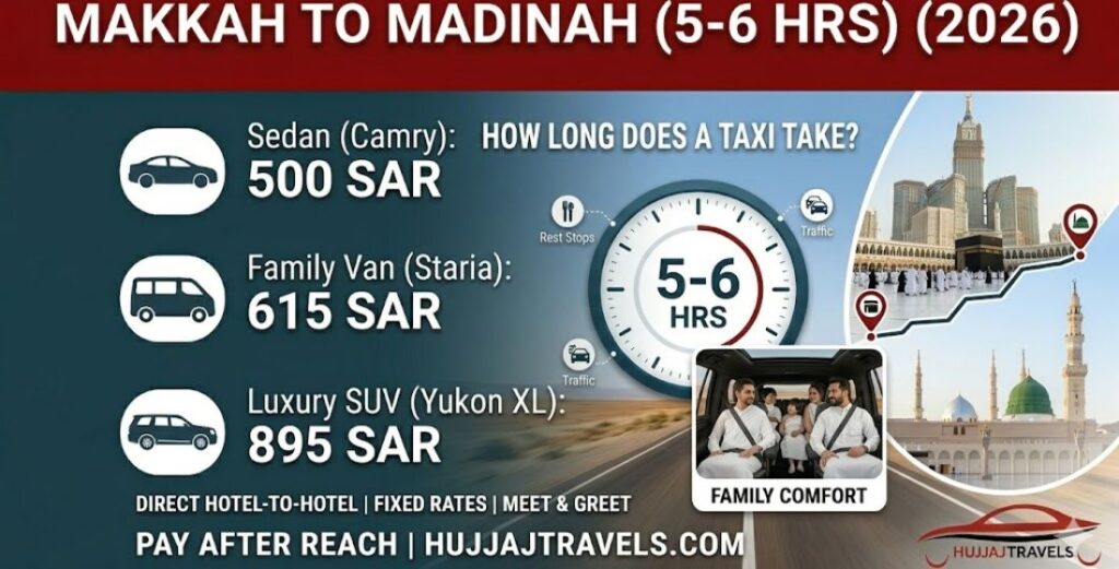 Discover the travel time, distance, and 2026 taxi fares for the Makkah to Madinah route. Plan your Umrah journey with accurate pricing from Hujjaj Travels.